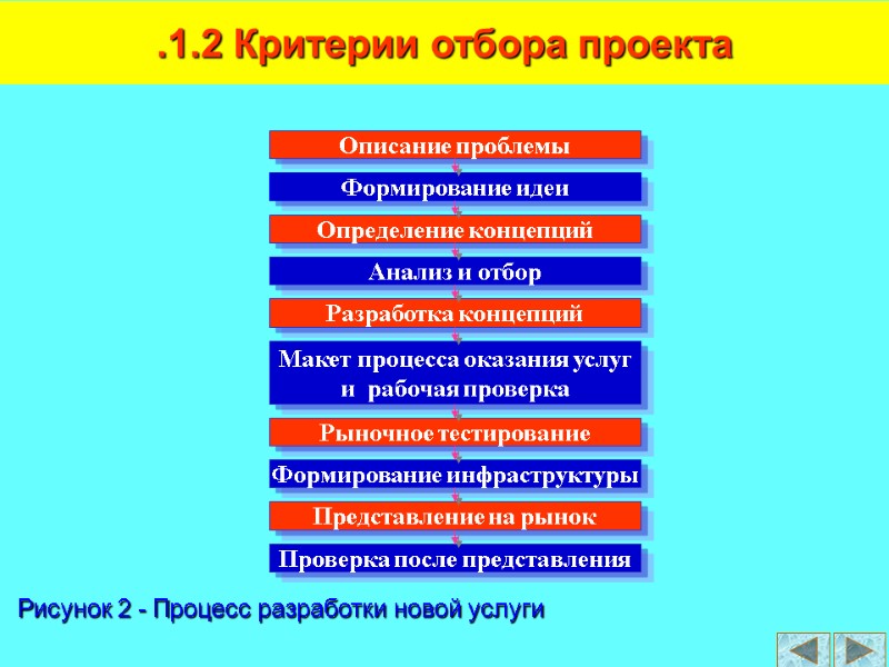 Описание проблемы Формирование идеи Определение концепций Анализ и отбор Разработка концепций Макет процесса оказания